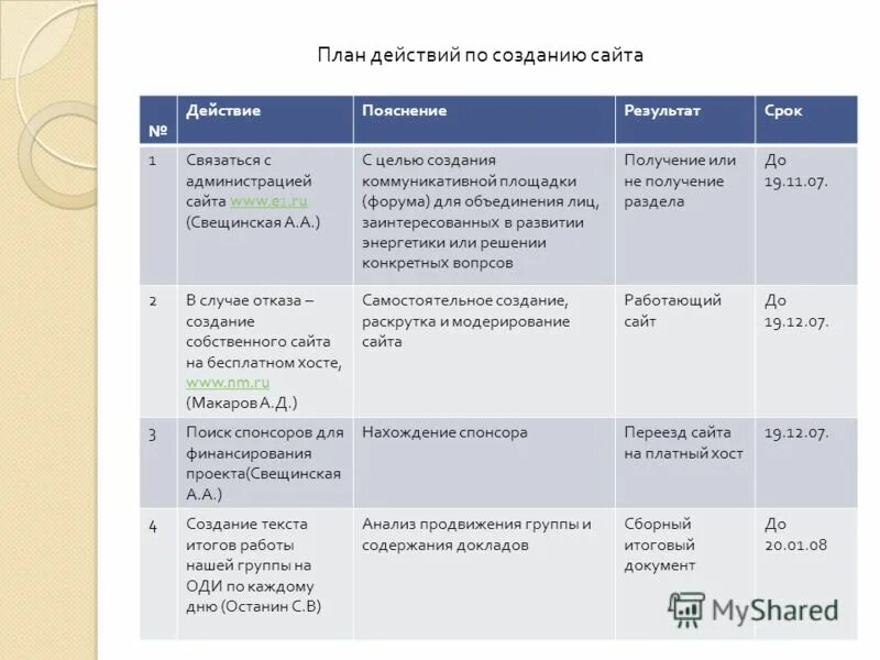 Дальнейший план действий. Планирование дальнейших действий