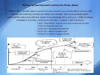 Модели развития организации