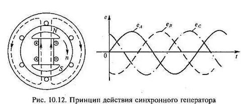 Синхронная скорость генератора