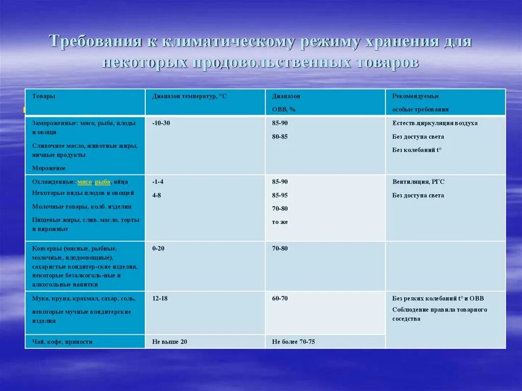 Оптимальные режимы хранения. Режим хранения пищевых продуктов. Требования к хранению продукции температурный режим. Температурный режим хранения продовольственных товаров. Гигиенические требования к реализации