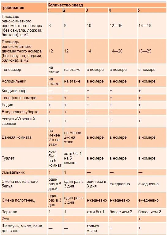 Сколько категорий номеров. Требования к гостиницам 5 звезд таблица. Критерии звезд отелей. Критерии гостиниц по звездности. Категории номеров гостиницы таблица.