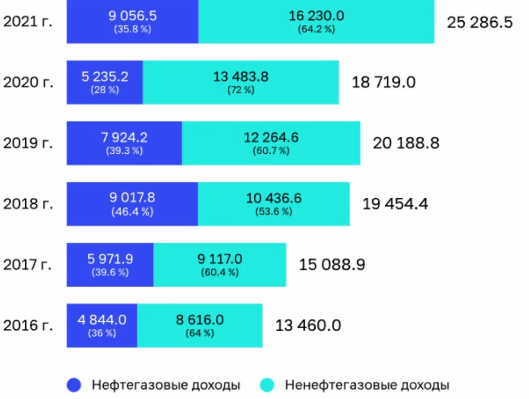 Федеральный бюджет 2021. Нефтегазовые доходы федерального бюджета 2021. Исполнение федерального бюджета 2021. Доходы рф 2020