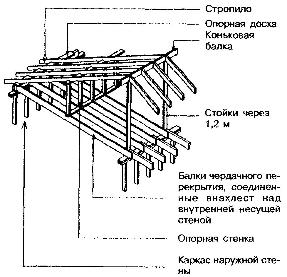 Свод правил каркасного. Схема стропил каркасного дома. Схема балок каркасного. Схема стропил опорные балки. Схема перекрытий и стропил.