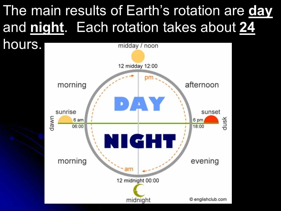 Morning day night. Время суток на английском. Сутки на английском языке. День и ночь на английском языке. Время дня на английском.
