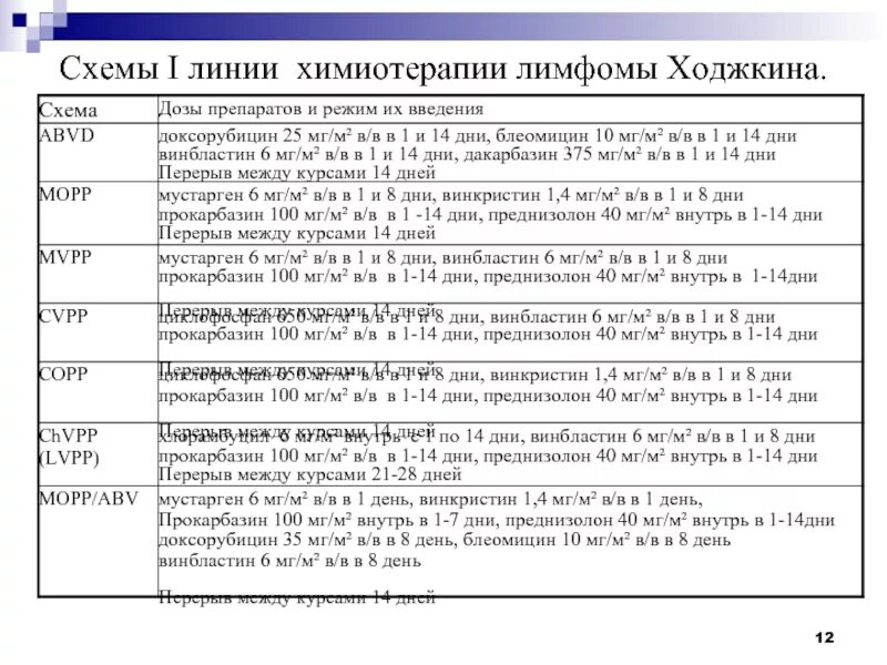 Схемы химиотерапии лимфомы Ходжкина. Схемы химиотерапии при лимфоме Ходжкина. Схема лечения лимфомы Ходжкина химиотерапией. Высокодозная химиотерапия при лимфоме Ходжкина протокол.