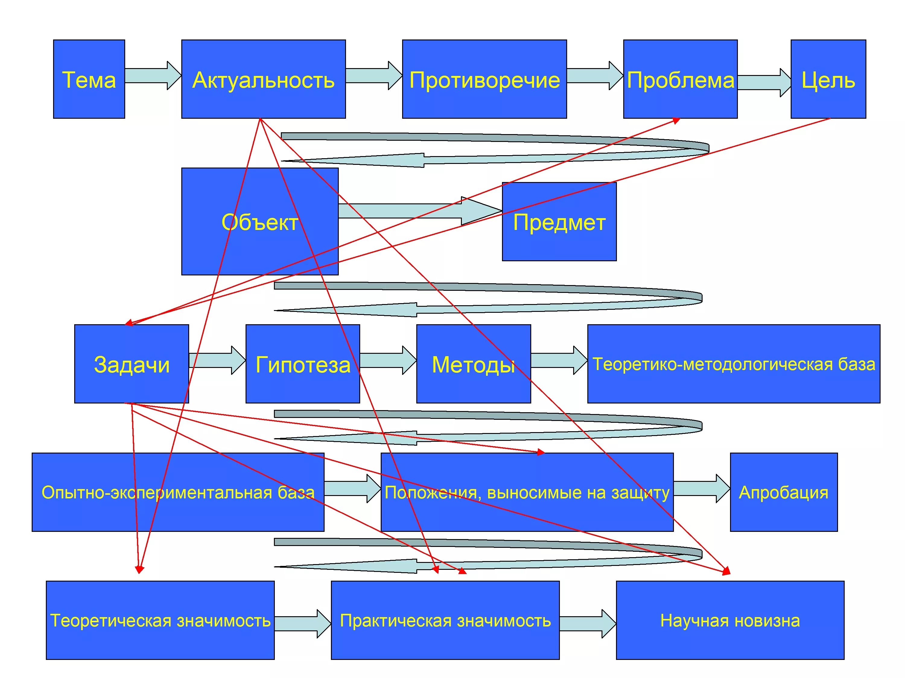 Объект проблема гипотеза. Актуальность объект и предмет исследования. Актуальность цель объект предмет гипотеза. Проблема тема объект предмет. Соотношение проблемы объекта предмета и темы исследования.
