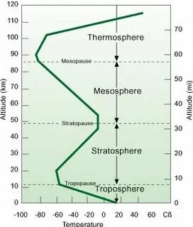 Why do the temperatures