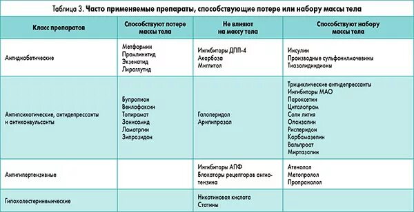 Препараты при ожирении. Препараты для лечения ожирения. Препараты применяемые при ожирении. Препараты для лечения ожирения классификация.