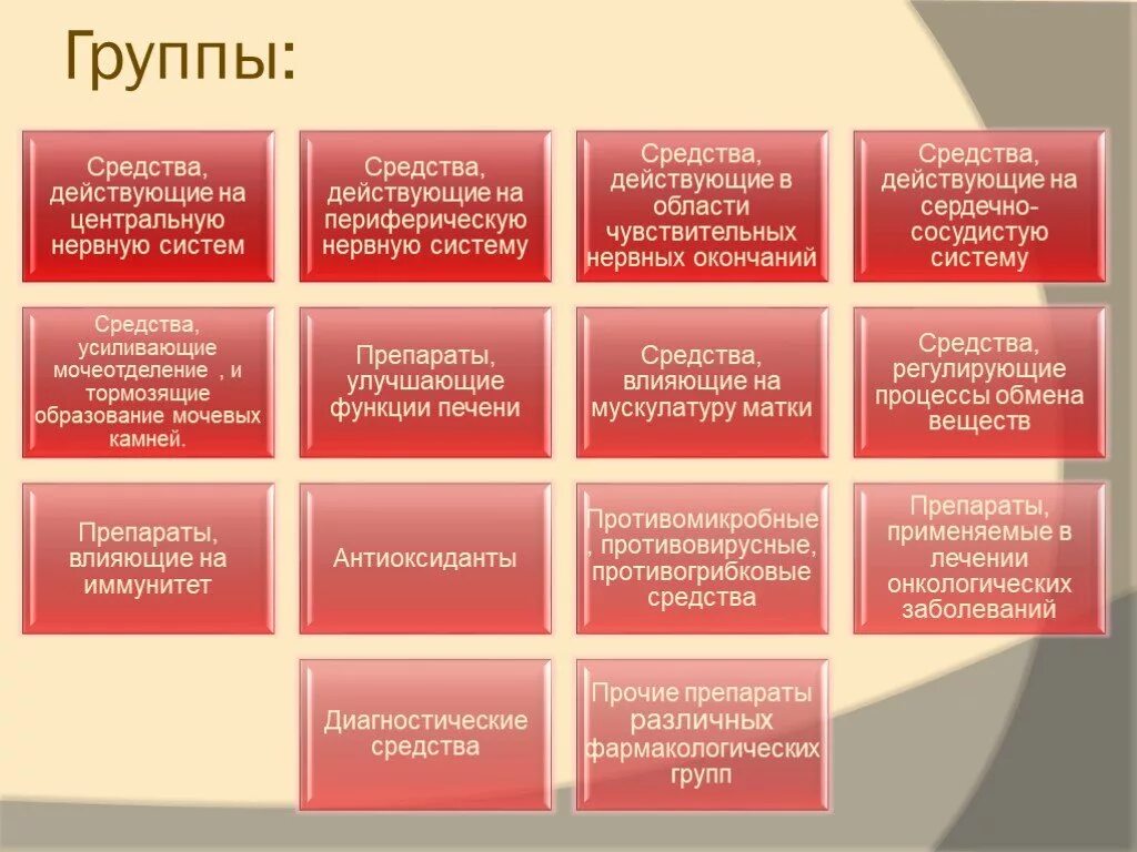 Фармакологические группы лекарственных препаратов. Препараты по фармакологическим группам. Основные фармакологические группы лекарственных препаратов. Группы лекарственных препаратов в аптеке. Список лекарств по группе