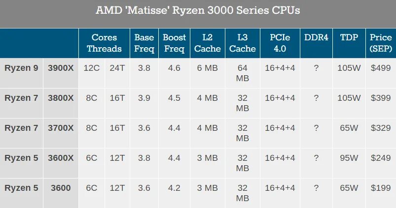 Поколения процессоров amd ryzen. Таблица процессоров Ryzen. AMD Ryzen поколения таблица. Поколение процессоров АМД Ryzen. Процессоры AMD поколения таблица.