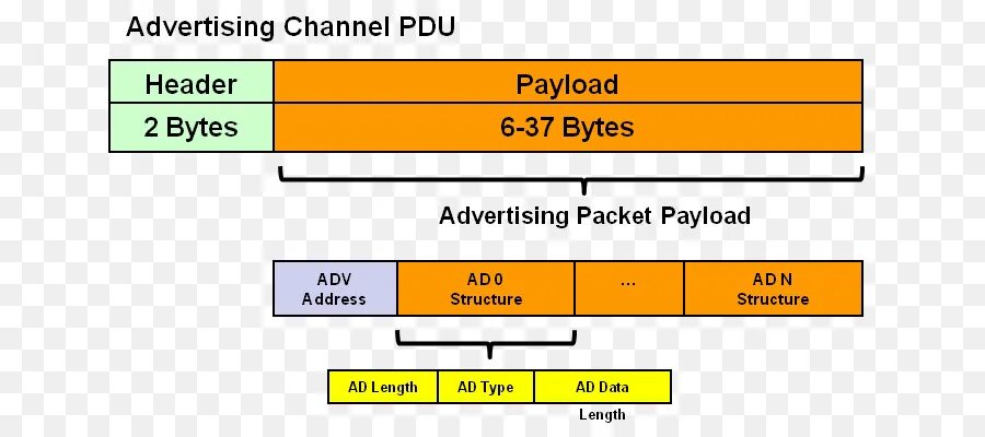 Payload length