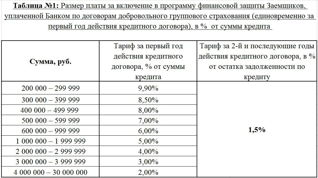 Что такое плата за программу страховой защиты