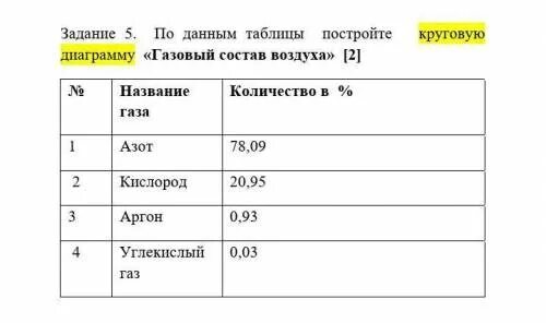 Постройке круговую диаграмму состав воздуха. Таблица построение воздуха. Состав атмосферы задание. Таблицы объемного состава воздуха.