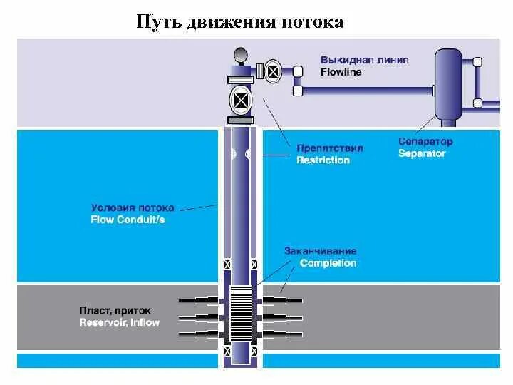 Выкидная линия скважины это. Схема скважины с выкидной линией. Выкидные трубопроводы от нефтяных скважин. Скважина Фонтанная арматура выкидные линии. Давление нагнетательной скважины