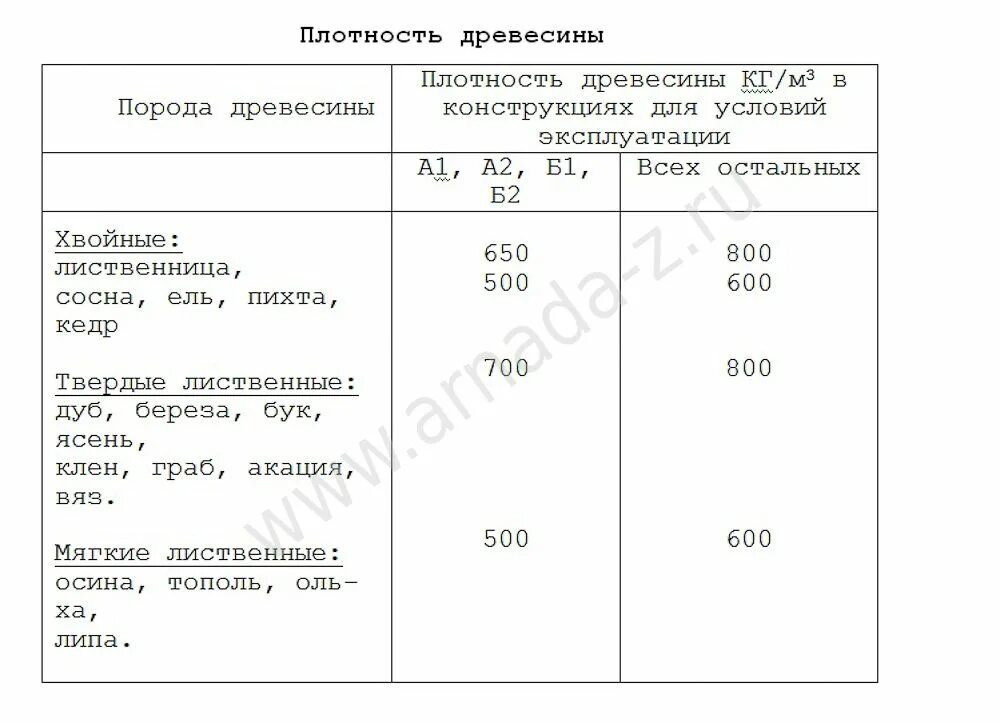 Плотность м. Плотность сухой древесины кг м3. Плотность древесины ель кг/м3. Плотность сухого дерева кг/м3. Плотность ясеня кг/м3.