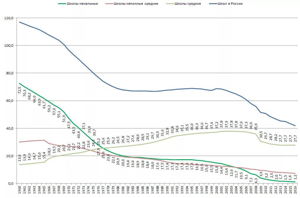 Количество школ в России по годам Росстат. Численность школ в России на 2021. График количества школ в России с 2000 года. График количества школ в Российской империи. Статистика количества школ