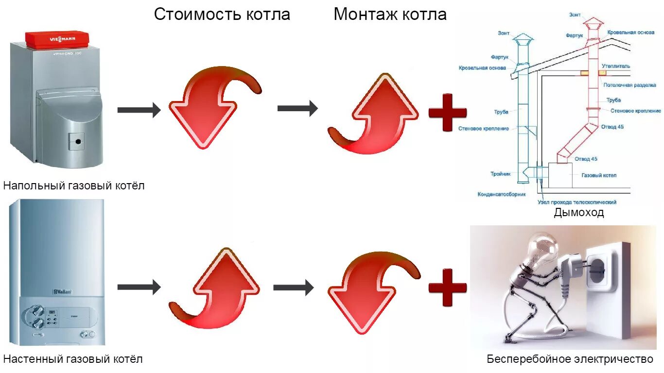 Рейтинг газовых котлов для частного дома двухконтурных. Как правильно выбрать газовый котел. Настенные и напольные газовые котлы. Настенный или напольный газовый котел. Как выбрать котел.