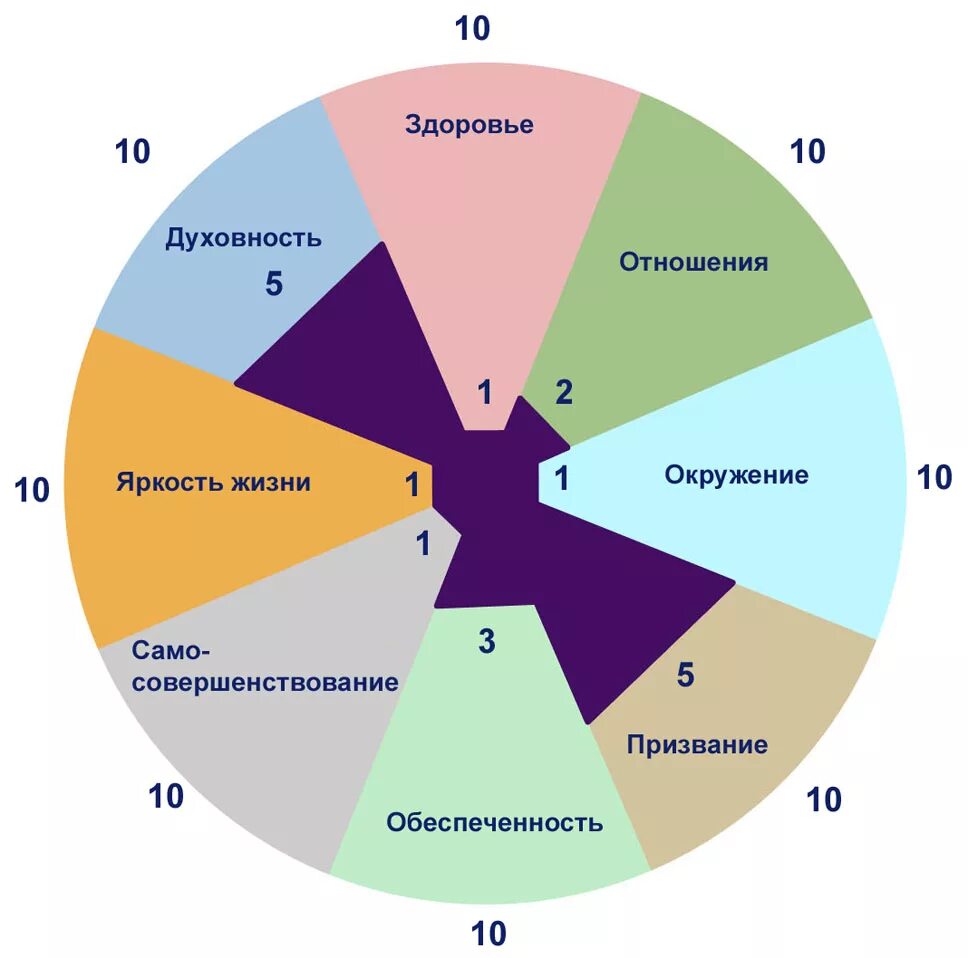 Колесо жизни методика. Колесо баланса. Колесо ценностей жизни. Колесо приоритетов сфер жизни. Колесо жизни человека