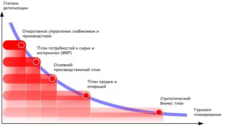 Виды планирования по горизонту. Горизонт стратегического планирования. Горизонт планирования. Горизонт тактического планирования. Горизонт тактического планирования.