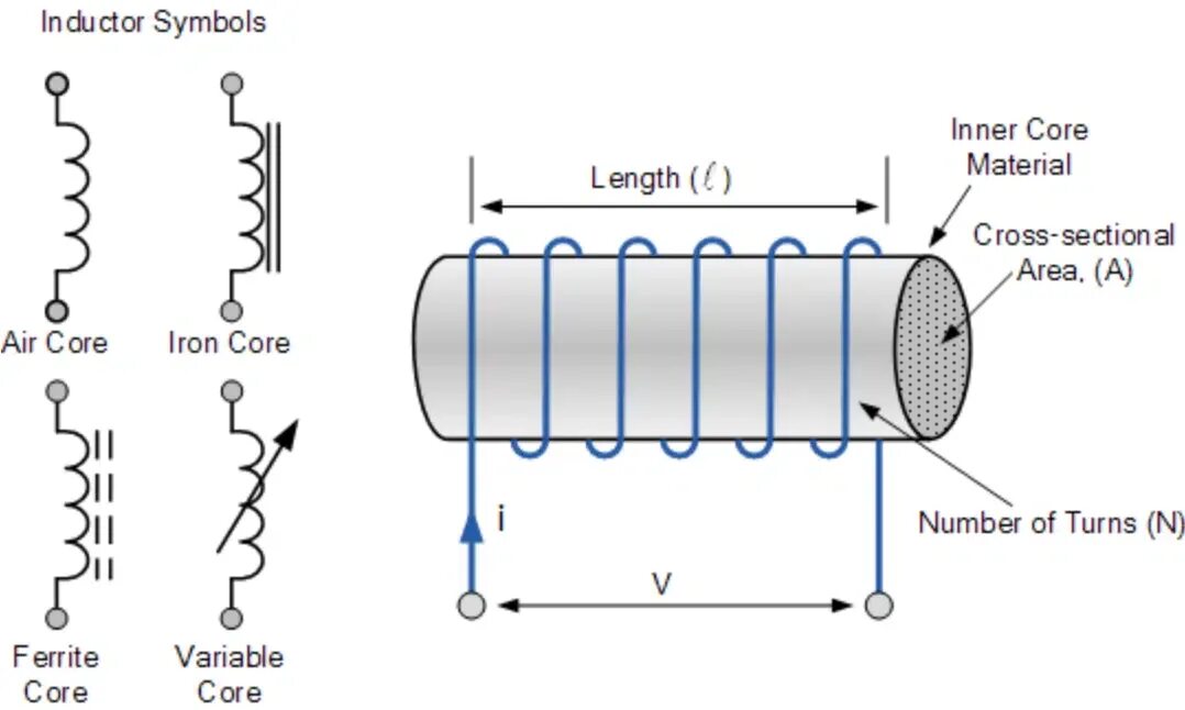 Индуктивность индукционных катушек. Катушка индуктивности без сердечника схема. Катушка индуктивности схематическое изображение. Катушка с сердечником на схеме. Катушка индуктивности с железным сердечником схема.