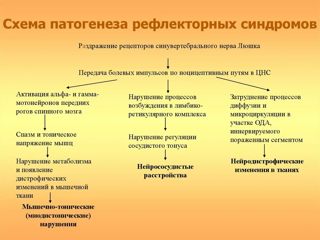 Синдром рефлекса. Патогенез рефлекторного синдрома. схема механизмов развития нейродистрофического процесса. патогенез рефлекторного вертеброгенного синдрома. рефлекторный болевой синдром.