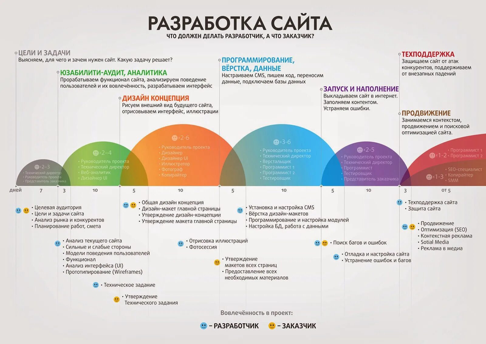 Этапы создания сайта инфографика. Что обязан делать предприниматель. По возможности. Что обязан сделать водитель причастный к дтп и погибели. Пава и обязанности подростков.