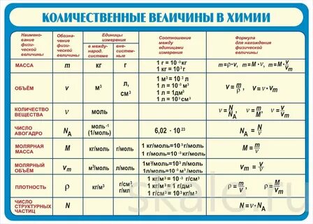 Основные химические величины