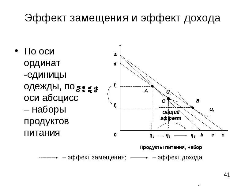 Эффект замещения выберите ответ. Эффект замещения график. эффект дохода и эффект замещения. эффект замещения графически. эффект дохода формула.
