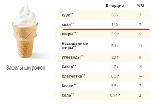 Мороженое килокалории. Калории в мороженом из Макдональдса. Калорийность мороженого в Макдональдсе. Мороженое рожок калорийность. Мороженое макдональдс калорийность.