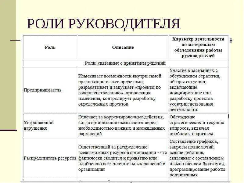 Роль изменений в организации. Роли руководителя. Организационные роли руководителя. Роли руководителя в менеджменте. Характеристика ролей руководителя.