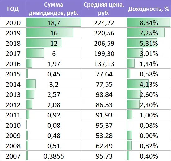 Доходность сбера. Акции Сбербанка таблица по годам. Дивиденды Сбербанка в 2022. Дивиденды Сбербанка по годам таблица. Акции Сбербанка дивиденды.