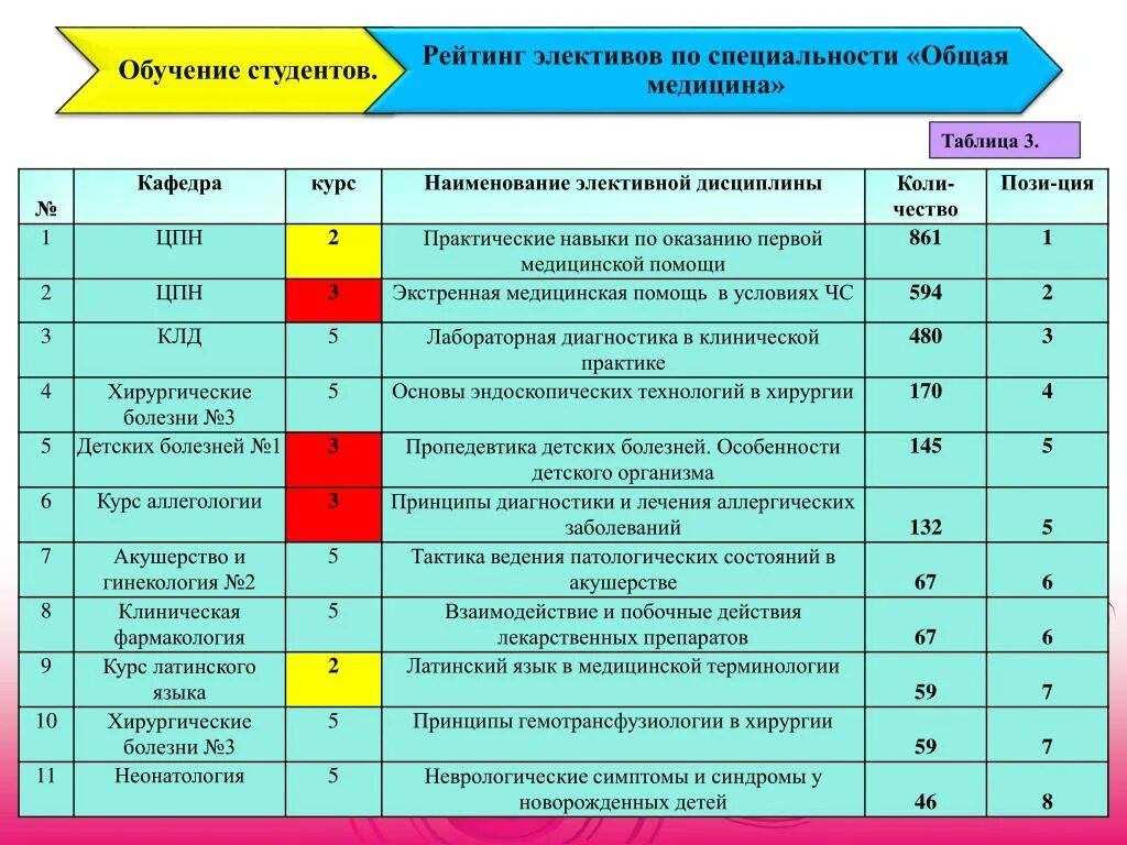 Узнай по каким специальностям обучаются студенты. Таблицы в медицине. НАТАБЛИЦА медицина. Таблица профессий и учебных заведений. Практические навыки Акушерство.