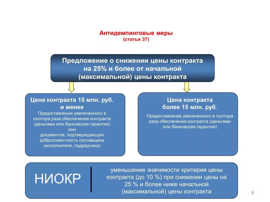 Обеспечение исполнения контракта с антидемпинговыми мерами. Антидемпинговые меры. 44 ФЗ. Снижение цены контракта. Начальная максимальная цена контракта.