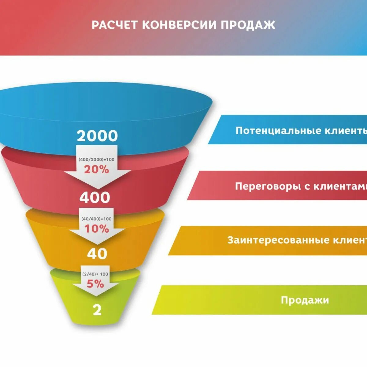 Повышение конверсии сайта. Конверсия продаж. воронка продаж конверсия. воронка продаж в маркетинге. конверсия сайта.