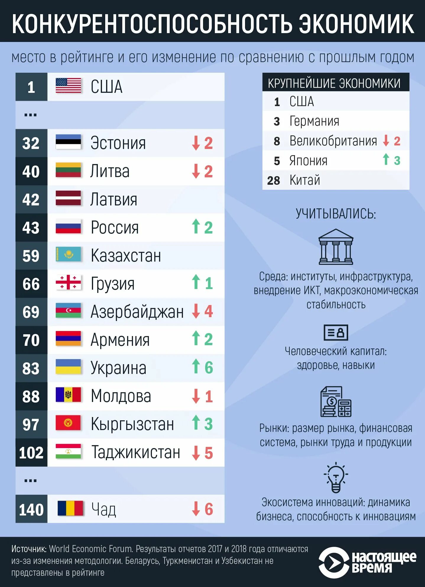 На каком месте экономика стран. Страны по экономическому развитию список. Экономика стран рейтинг. Рейтинг конкурентоспособности стран.