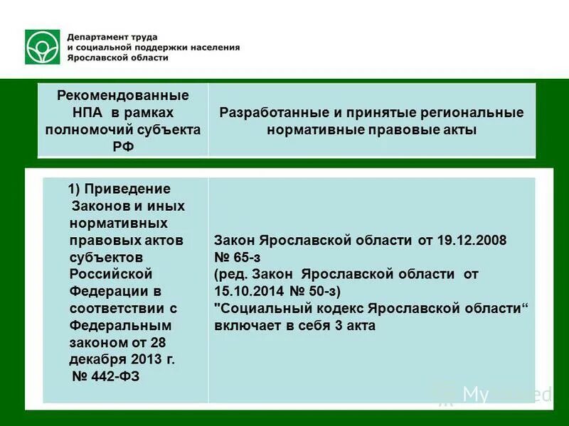 Нормативно правовые акты 442 ФЗ. Социальные кодексы субъектов РФ. Региональные НПА И НПА субъектов. НПА ФЗ 442.