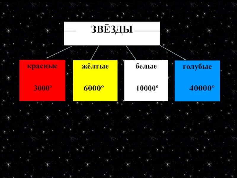 Звезды какие ответ. Мир звезд 5 класс география презентация. звезды 5 класс география. доклад мир звёзд 5 класс. география 5 кл мир звезд.