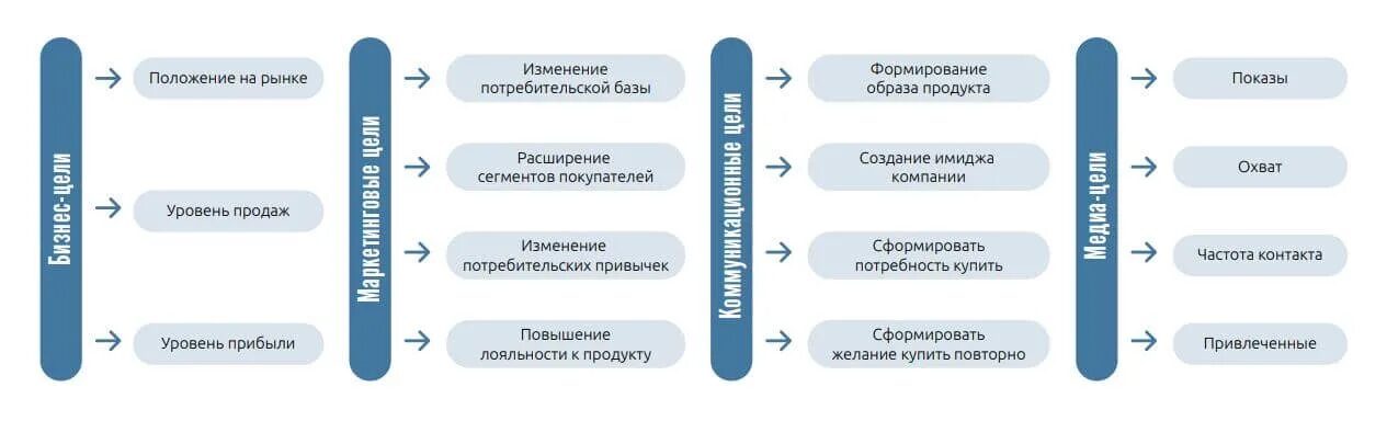 Примеры smm. Цели СММ стратегии. Стратегия СММ продвижения пример. Цели и задачи СММ-продвижения. Этапы разработки Smm-стратегии.