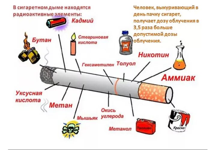 Можно ли сигареты в пост. Радиоактивные вещества в сигаретах. Опасные вещества в табачном дыме. Состав сигареты. Радиоактивные компоненты в сигаретах.