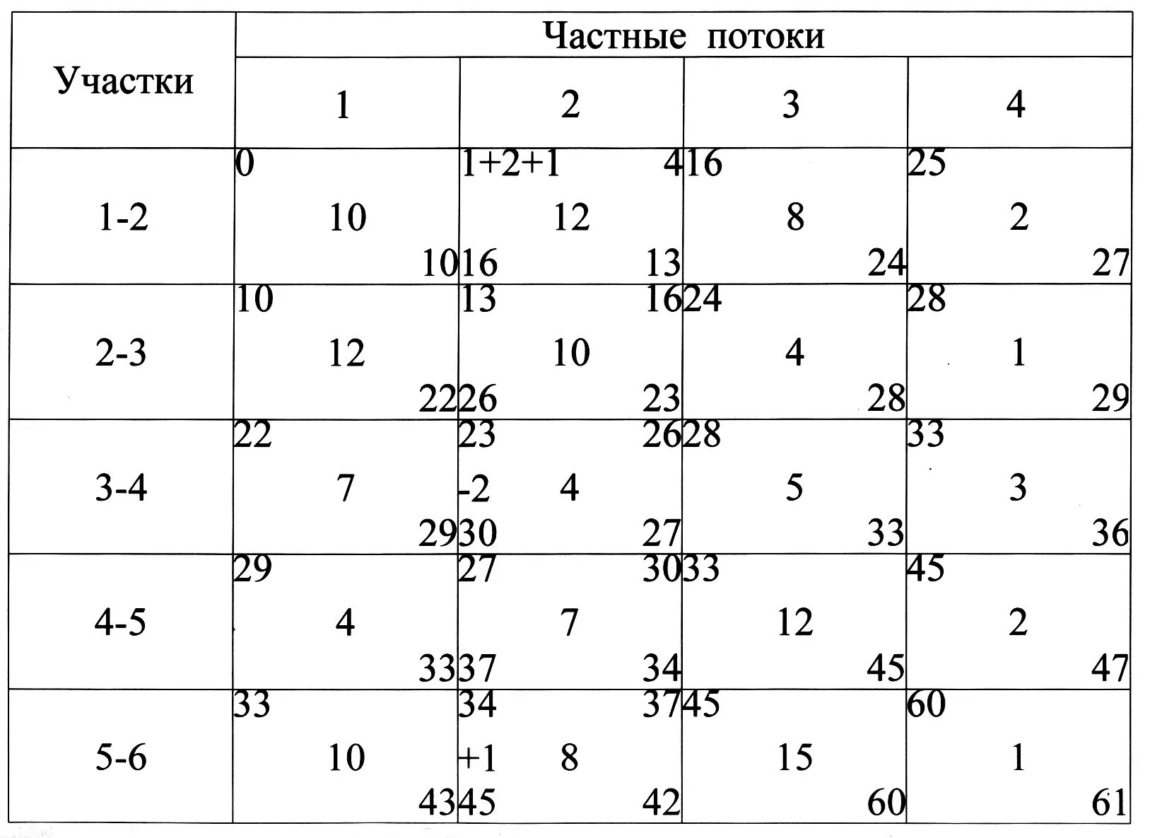 Программа чистый поток матрица. Расчет неритмичного потока матричным методом. матричный метод расчета параметров потока. расчет строительного потока матричным способом. расчет параметров потоков с использованием матриц.