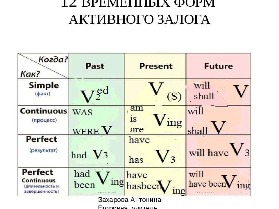 Обучение временам английского. 12 Временах активного залога в английском. Таблица временных форм глагола в английском. Активные времена в английском языке таблица. Формулы английских времен в таблицах.