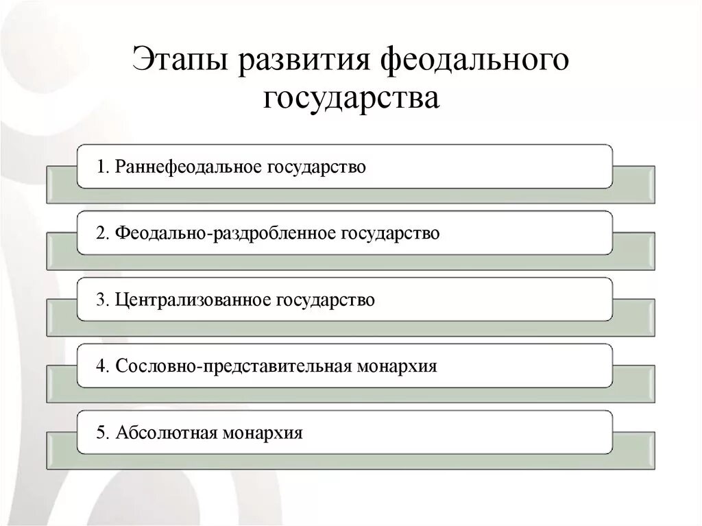 Наивысшего развития государство. Этапы развития феодального государства. Последовательность этапов феодального общества. Стадии развития феодального государства. Этапы формирования стран.