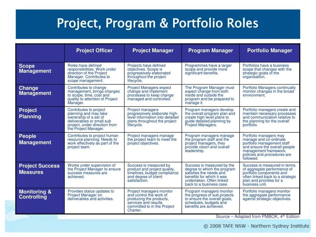 Project Management. Project Management Plan. Менеджер проектов программа. Roles in Project Management. The role of planning