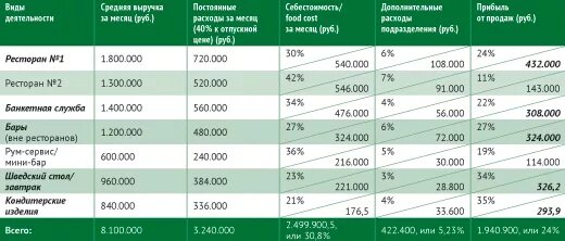 Наценка в ресторане. Средняя наценка в ресторане. Доходы ресторана. Наценка для ресторана в процентах.