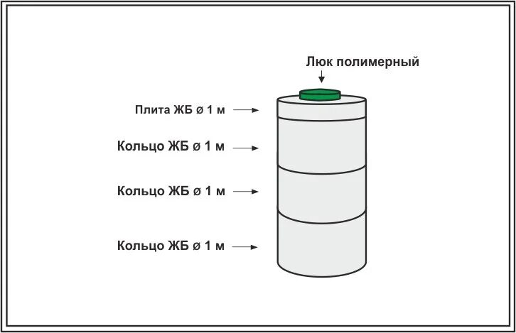 2 м3 воды в литрах. Объём кольца для колодца 2 метра в м3. Емкость кольца ЖБИ 2 метра. Объём кольца для колодца 1 метр на 2 метра. Объём кольца для колодца 1 метр в литрах.