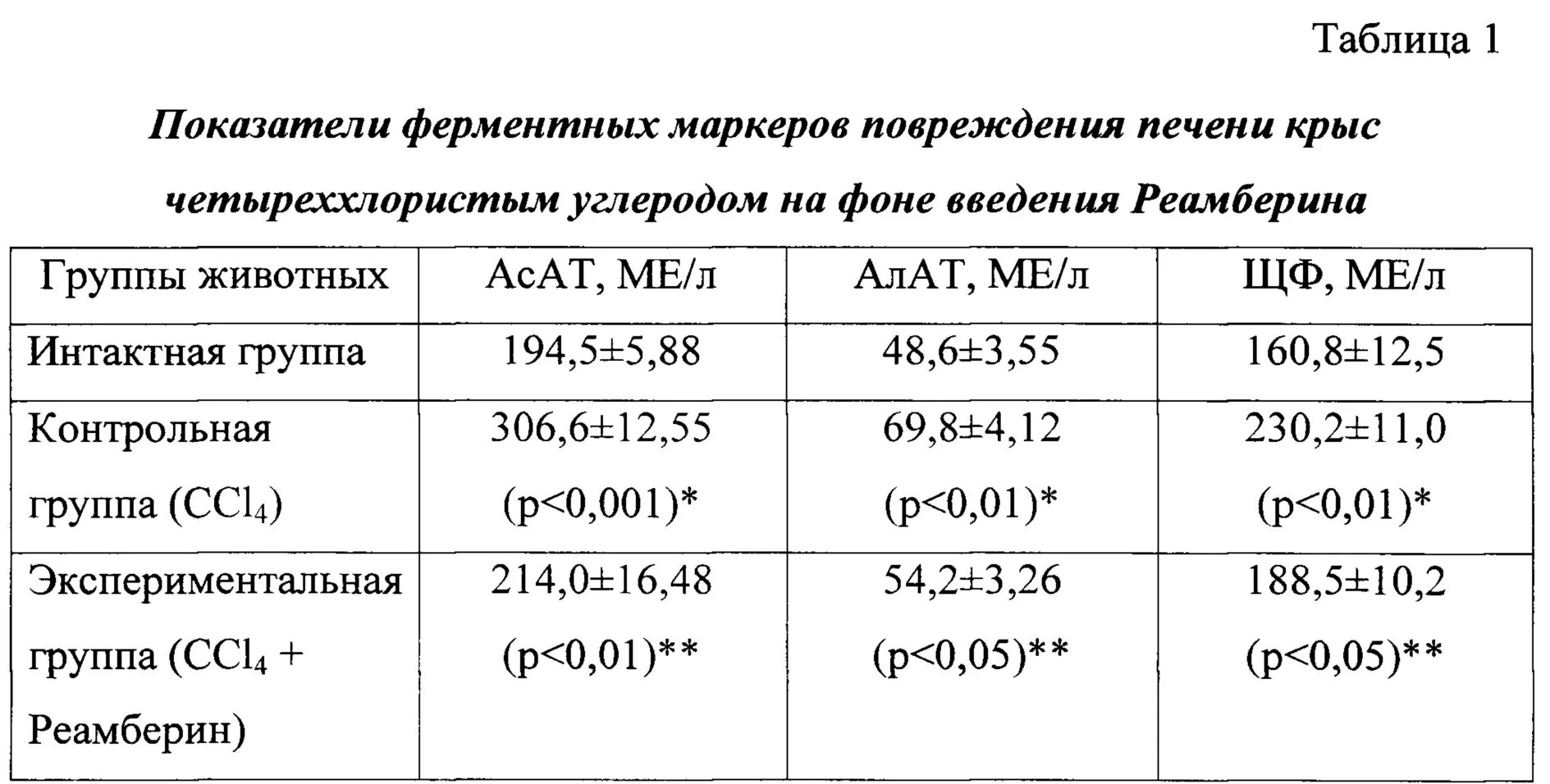 Биохимический анализ печени. Биохимические показатели крови крыс. Показатели крови в норме у крыс. Норма крови у крыс. Нормы биохимии грызунов.