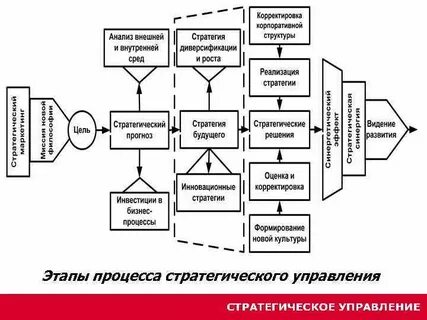 Исходный этап процесса стратегического управления