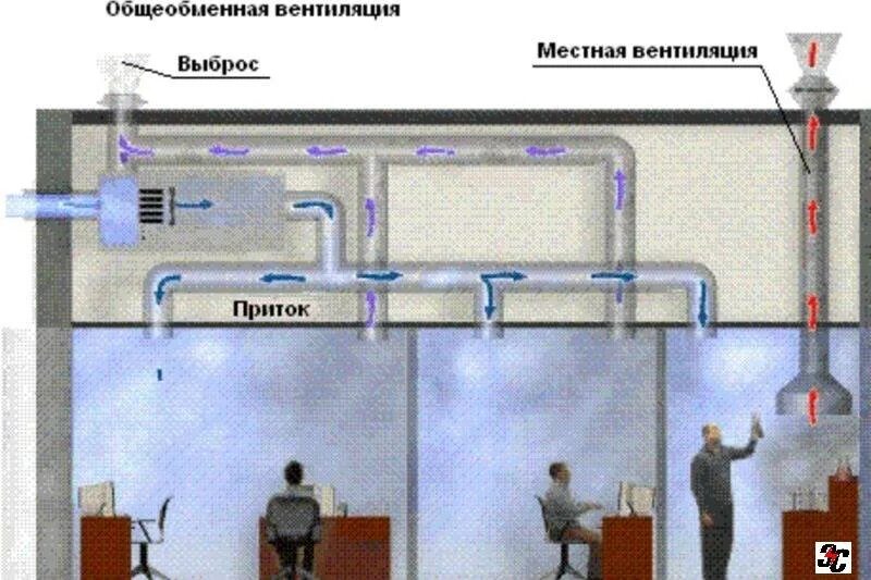 Вентиляционные выбросы. Общеобменная механическая приточно-вытяжная вентиляция. Системы вытяжной общеобменной вентиляции. Общеобменная приточная вентиляция. Естественная общеобменная вентиляция.