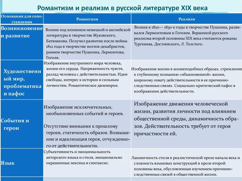 Отличительные черты литературы 19 века. Романтизм и реализм в русской литературе. Сопоставление реализма и романтизма. Романтизм и реализм в русской литературе XIX века. Сравнительная таблица Романтизм и реализм в литературе.