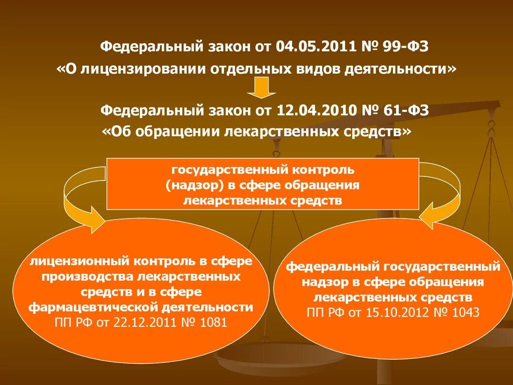 Деятельность лс. Федеральный закон. Федеральный закон 99-ФЗ. Лицензирование отдельных видов деятельности. ФЗ 99 от 04.05.2011.